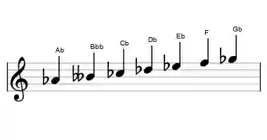 Sheet music of the dorian b2 scale in three octaves